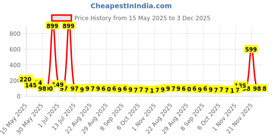 myntra.com MJE Unisex Pack Of 5 Printed Anti-Odour Ankle-Length Socks mje Price History Graph from 15 May 2025 to 3 Dec 2025