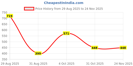myntra.com MK gallery Gold-Plated Artificial Stones Brass Earrings mk gallery Price History Graph from 29 Aug 2025 to 23 Nov 2025