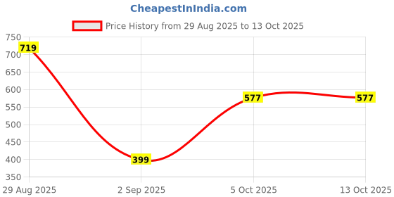 myntra.com MK gallery Silver-Plated Ethnic Chain mk gallery Price History Graph from 29 Aug 2025 to 12 Oct 2025