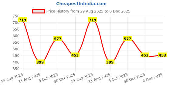 myntra.com MK gallery Unisex Brass Silver-Plated Chain mk gallery Price History Graph from 29 Aug 2025 to 5 Dec 2025