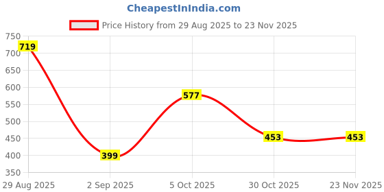 myntra.com MK gallery Unisex Brass Silver-Plated Chain mk gallery Price History Graph from 29 Aug 2025 to 22 Nov 2025