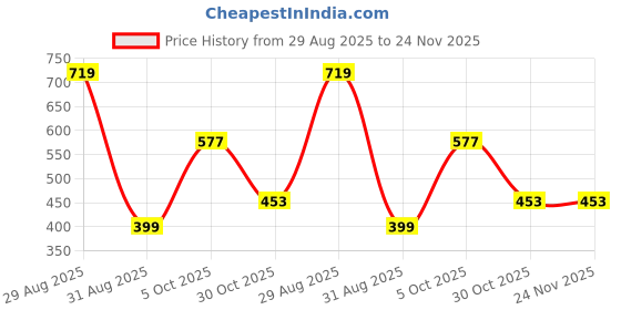myntra.com MK gallery Unisex Brass Silver-Plated Handcrafted Chain mk gallery Price History Graph from 29 Aug 2025 to 23 Nov 2025