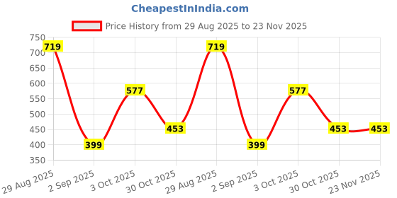 myntra.com MK gallery Unisex Silver Plated Brass Handcrafted Om Pendant With Chain mk gallery Price History Graph from 29 Aug 2025 to 22 Nov 2025