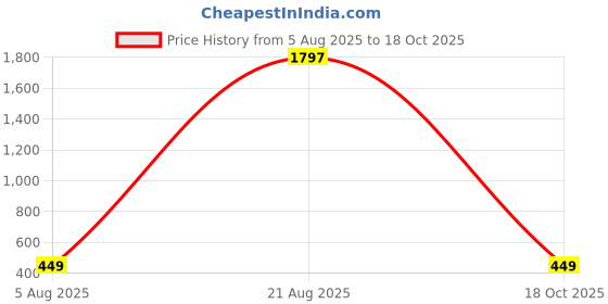 myntra.com MK3A Women Striped Kurti mk3a Price History Graph from 5 Aug 2025 to 18 Oct 2025