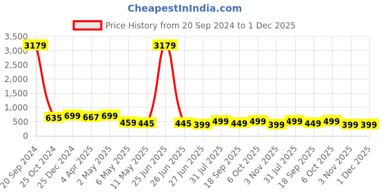 myntra.com MKH Dri-FIT Graphic Printed Training or Gym T-Shirt mkh Price History Graph from 20 Sep 2024 to 1 Dec 2025
