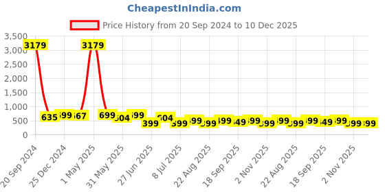 myntra.com MKH Dri-FIT Graphic Printed Training or Gym T-Shirt mkh Price History Graph from 20 Sep 2024 to 10 Dec 2025