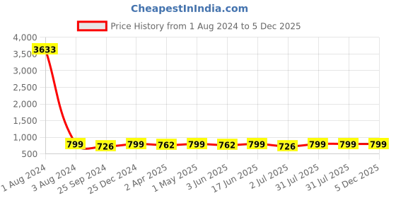 myntra.com MKH Dri-FIT Typography Printed Drop Shoulder Sleeves Relaxed Fit Sports T-shirt mkh Price History Graph from 1 Aug 2024 to 4 Dec 2025