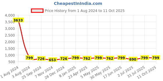 myntra.com MKH Dri-FIT Typography Printed Drop Shoulder Sleeves T-Shirt mkh Price History Graph from 1 Aug 2024 to 11 Oct 2025