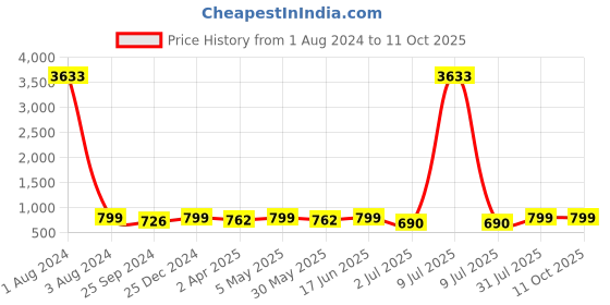 myntra.com MKH Dri-FIT Typography Printed Drop Shoulder Sleeves T-Shirt mkh Price History Graph from 1 Aug 2024 to 10 Oct 2025