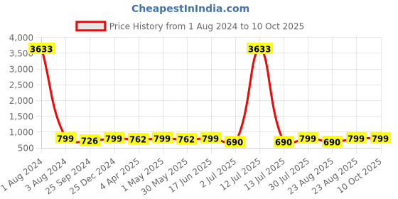 myntra.com MKH Dri-FIT Typography Printed Drop Shoulder Sleeves T-Shirt mkh Price History Graph from 1 Aug 2024 to 9 Oct 2025