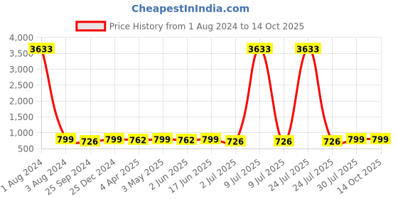 myntra.com MKH Dri-FIT Typography Printed Extended Sleeves Crop T-Shirt mkh Price History Graph from 1 Aug 2024 to 14 Oct 2025