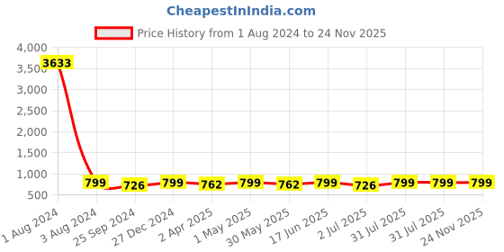 myntra.com MKH Dri-FIT Typography Printed T-Shirt mkh Price History Graph from 1 Aug 2024 to 24 Nov 2025