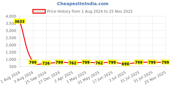 myntra.com MKH Dri-FIT Typography Printed T-Shirt mkh Price History Graph from 1 Aug 2024 to 24 Nov 2025