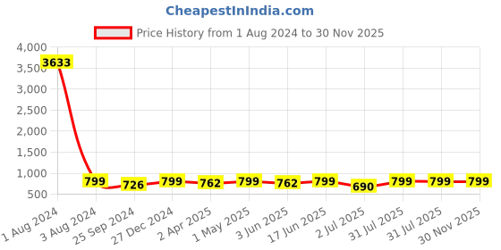 myntra.com MKH Dri-FIT Typography Printed T-Shirt mkh Price History Graph from 1 Aug 2024 to 30 Nov 2025
