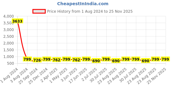 myntra.com MKH Dri-FIT Typography Printed T-Shirt mkh Price History Graph from 1 Aug 2024 to 25 Nov 2025