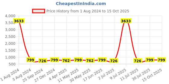 myntra.com MKH Dri-FIT Typography Printed T-Shirt mkh Price History Graph from 1 Aug 2024 to 15 Oct 2025