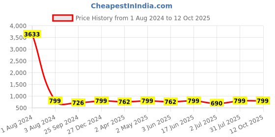 myntra.com MKH Dri-FIT Typography Printed T-Shirt mkh Price History Graph from 1 Aug 2024 to 12 Oct 2025