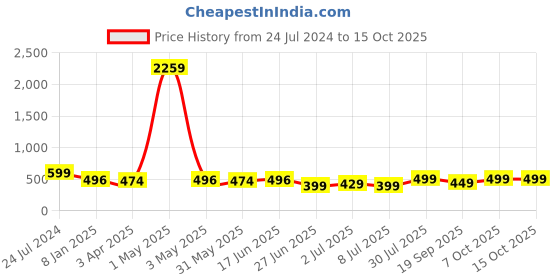 myntra.com MKH Drop Shoulder Sleeves Dri-Fit Relaxed T-shirt mkh Price History Graph from 24 Jul 2024 to 14 Oct 2025