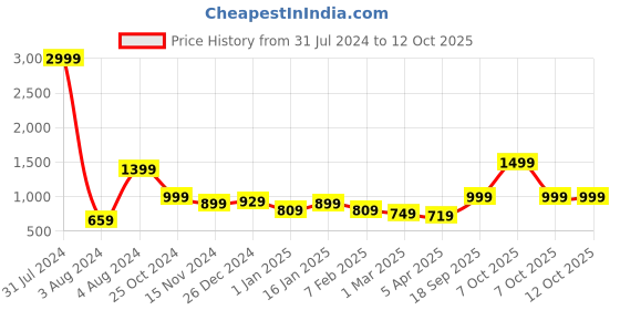 myntra.com MKH Dry Fit Typography Printed Pullover mkh Price History Graph from 31 Jul 2024 to 11 Oct 2025