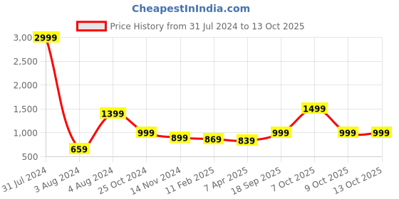 myntra.com MKH Dry Fit Typography Printed Pullover mkh Price History Graph from 31 Jul 2024 to 12 Oct 2025