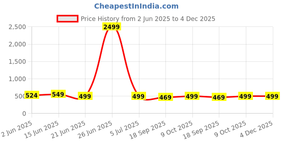 myntra.com MKH Elevated Essentials Relaxed Fit Typography Printed Round Neck T-shirt mkh Price History Graph from 2 Jun 2025 to 4 Dec 2025