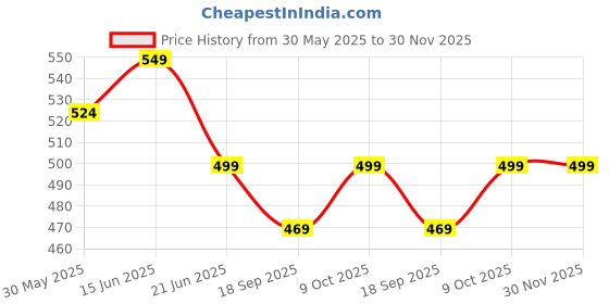 myntra.com MKH Elevated Essentials Relaxed Fit Typography Printed Round Neck T-shirt mkh Price History Graph from 30 May 2025 to 30 Nov 2025
