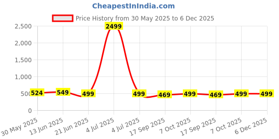 myntra.com MKH Elevated Essentials Relaxed Fit Typography Printed Round Neck T-shirt mkh Price History Graph from 30 May 2025 to 5 Dec 2025