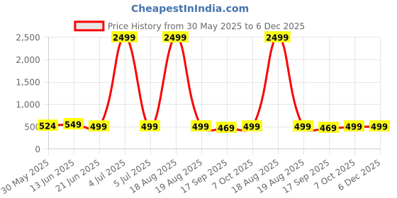 myntra.com MKH Elevated Essentials Relaxed Fit Typography Printed Round Neck T-shirt mkh Price History Graph from 30 May 2025 to 6 Dec 2025