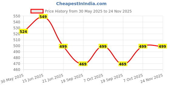 myntra.com MKH Elevated Essentials Relaxed Fit Typography Printed Round Neck T-shirt mkh Price History Graph from 30 May 2025 to 24 Nov 2025