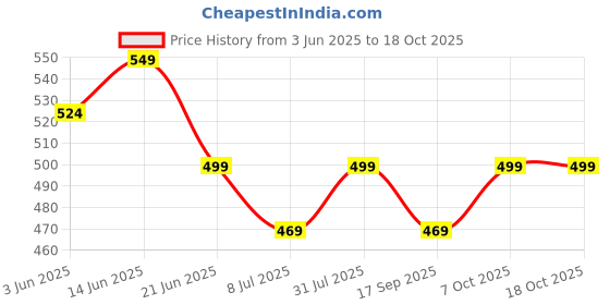 myntra.com MKH Elevated Essentials Relaxed Fit Typography Printed Round Neck T-shirt mkh Price History Graph from 3 Jun 2025 to 18 Oct 2025