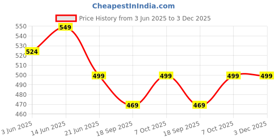 myntra.com MKH Elevated Essentials Relaxed Fit Typography Printed Round Neck T-shirt mkh Price History Graph from 3 Jun 2025 to 2 Dec 2025