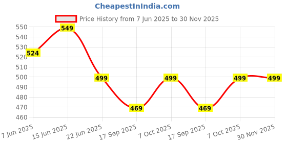 myntra.com MKH Elevated Essentials Relaxed Fit Typography Printed Round Neck T-shirt mkh Price History Graph from 7 Jun 2025 to 29 Nov 2025