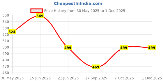 myntra.com MKH Elevated Essentials Relaxed Fit Typography Printed Round Neck T-shirt mkh Price History Graph from 30 May 2025 to 29 Nov 2025