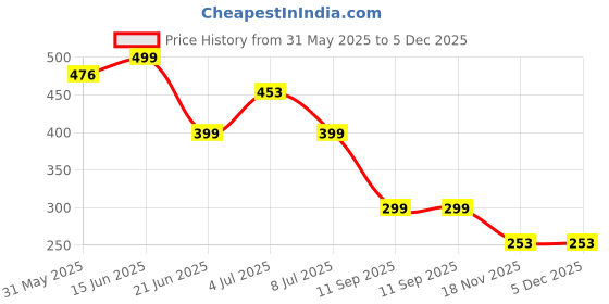myntra.com MKH Elevated Essentials Round Neck Short Sleeves Relaxed Fit T-shirt mkh Price History Graph from 31 May 2025 to 5 Dec 2025