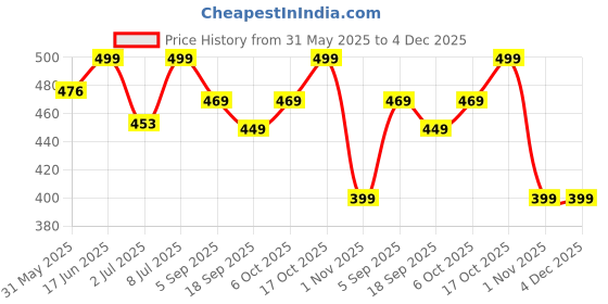 myntra.com MKH Elevated Essentials Typography Printed Round Neck Dri-FIT Relaxed Fit T-shirt mkh Price History Graph from 31 May 2025 to 4 Dec 2025
