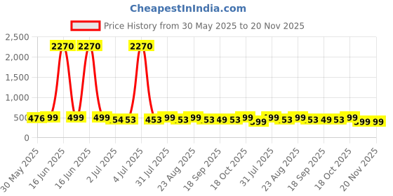 myntra.com MKH Elevated Essentials Typography Printed Round Neck Dri-FIT Relaxed Fit T-shirt mkh Price History Graph from 30 May 2025 to 20 Nov 2025