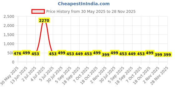 myntra.com MKH Elevated Essentials Typography Printed Round Neck Dri-FIT Relaxed Fit T-shirt mkh Price History Graph from 30 May 2025 to 27 Nov 2025