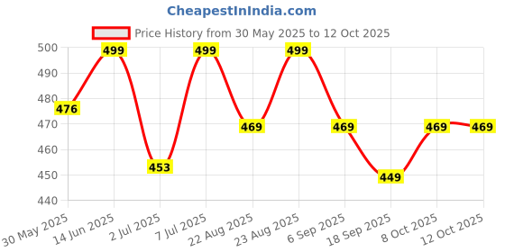 myntra.com MKH Elevated Essentials Typography Printed Round Neck Relaxed Fit T-shirt mkh Price History Graph from 30 May 2025 to 12 Oct 2025