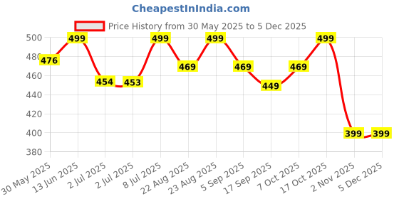 myntra.com MKH Elevated Essentials Typography Printed Round Neck Relaxed Fit T-shirt mkh Price History Graph from 30 May 2025 to 2 Dec 2025