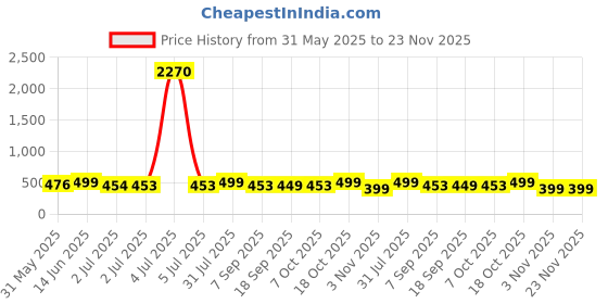 myntra.com MKH Elevated Essentials Typography Printed Round Neck Relaxed Fit T-shirt mkh Price History Graph from 31 May 2025 to 22 Nov 2025