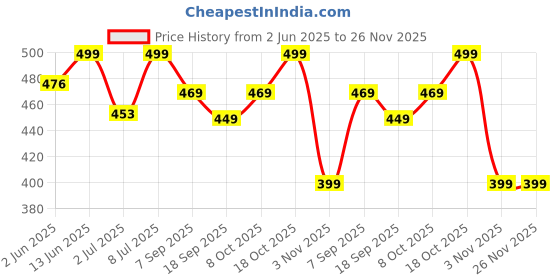 myntra.com MKH Elevated Essentials Typography Printed Round Neck Relaxed Fit T-shirt mkh Price History Graph from 2 Jun 2025 to 25 Nov 2025