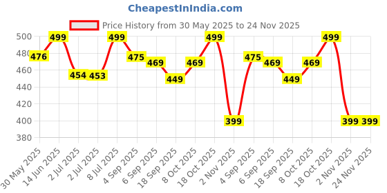 myntra.com MKH Elevated Essentials Typography Printed Round Neck Relaxed Fit T-shirt mkh Price History Graph from 30 May 2025 to 23 Nov 2025