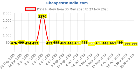 myntra.com MKH Elevated Essentials Typography Printed Round Neck Relaxed Fit T-shirt mkh Price History Graph from 30 May 2025 to 23 Nov 2025