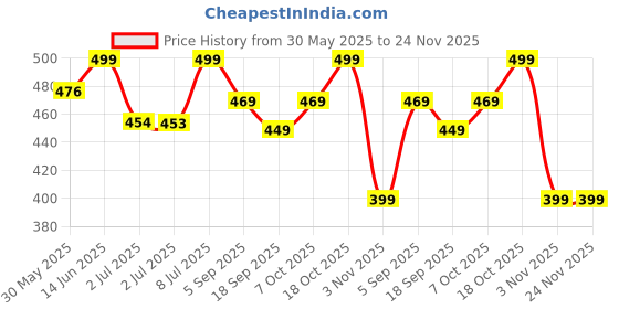 myntra.com MKH Elevated Essentials Typography Printed Round Neck Relaxed Fit T-shirt mkh Price History Graph from 30 May 2025 to 23 Nov 2025