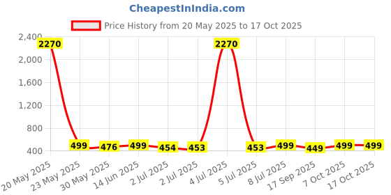 myntra.com MKH Elevated Essentials Typography Printed Round Neck Relaxed Fit T-shirt mkh Price History Graph from 20 May 2025 to 16 Oct 2025