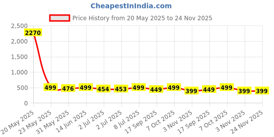 myntra.com MKH Elevated Essentials Typography Printed Round Neck Relaxed Fit T-shirt mkh Price History Graph from 20 May 2025 to 23 Nov 2025