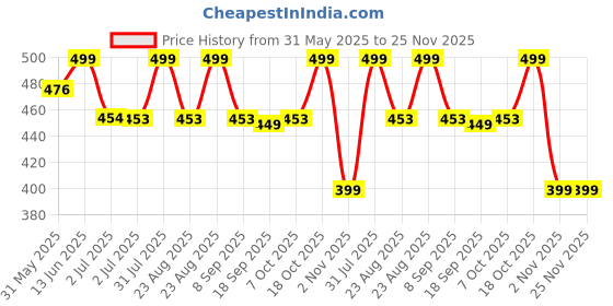 myntra.com MKH Elevated Essentials Typography Printed Round Neck Relaxed Fit T-shirt mkh Price History Graph from 31 May 2025 to 24 Nov 2025
