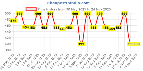 myntra.com MKH Elevated Essentials Typography Printed Round Neck Relaxed Fit T-shirt mkh Price History Graph from 30 May 2025 to 24 Nov 2025