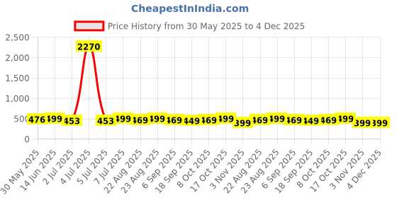 myntra.com MKH Elevated Essentials Typography Printed Round Neck Relaxed Fit T-shirt mkh Price History Graph from 30 May 2025 to 4 Dec 2025