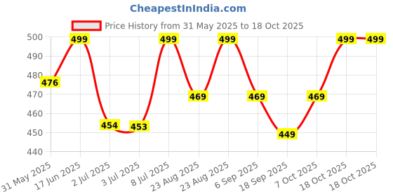 myntra.com MKH Elevated Essentials Typography Printed Round Neck Relaxed Fit T-shirt mkh Price History Graph from 31 May 2025 to 18 Oct 2025